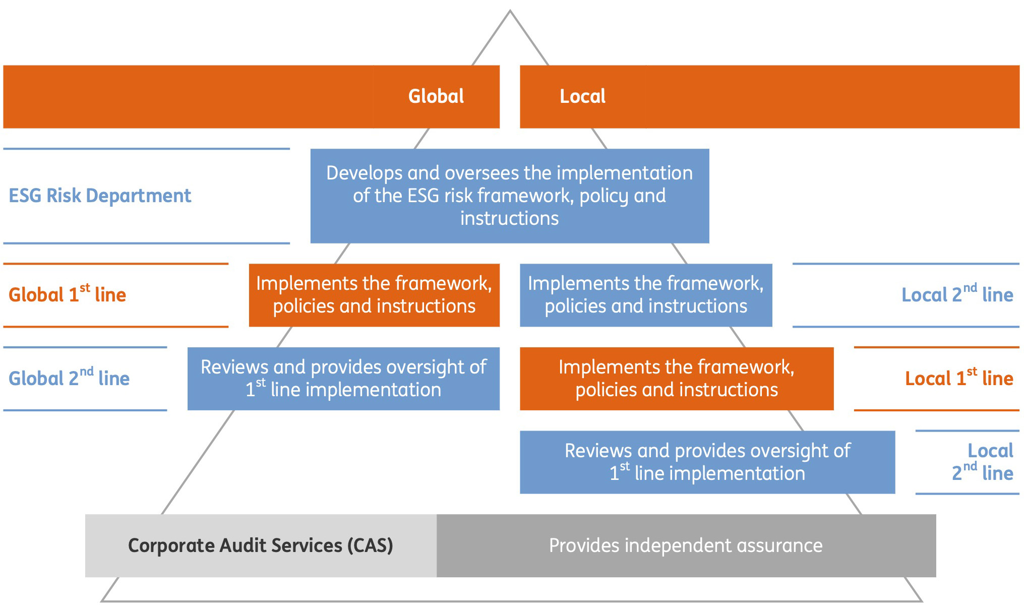 ING 20-F 2024-three-lines-of-defence.jpg