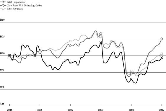 (PERFORMANCE GRAPH)