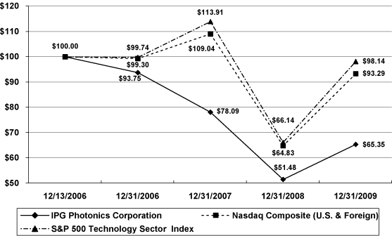 (PERFORMANCE GRAPH)