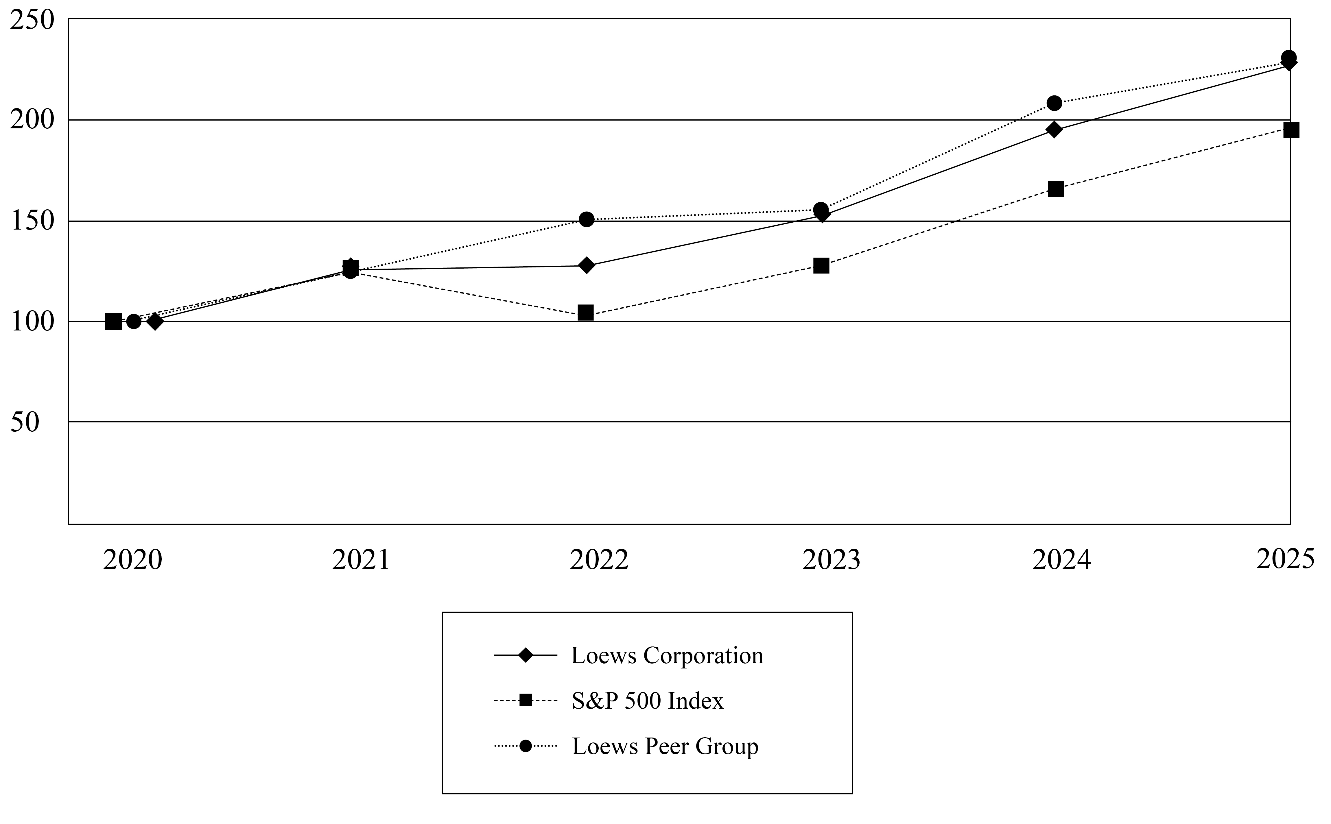 906825_Loews_Corp_10k_Graphic_2026.jpg