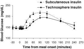 (POST-MEAL GLUCOSE GRAPH)