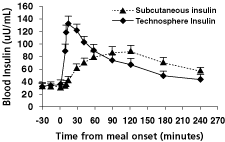 (POST-MEAL INSULIN GRAPH)
