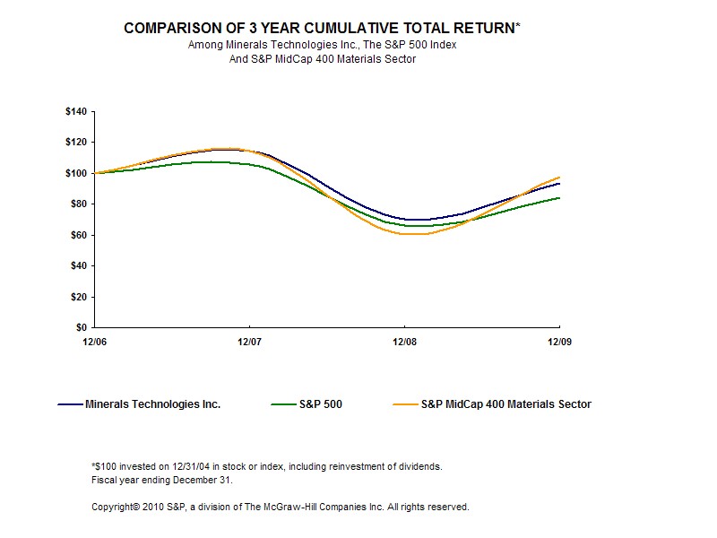 MTI Three Year Graph
