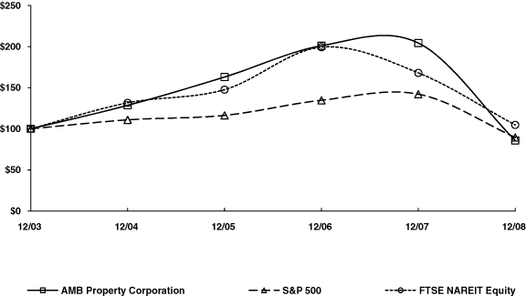 (PERFORMANCE GRAPH)