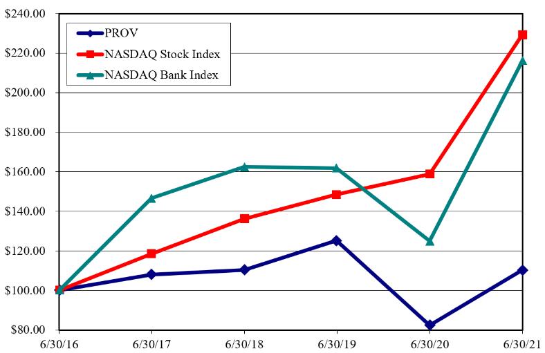 Chart, line chart
Description automatically generated