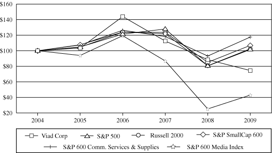 (PERFORMANCE GRAPH)