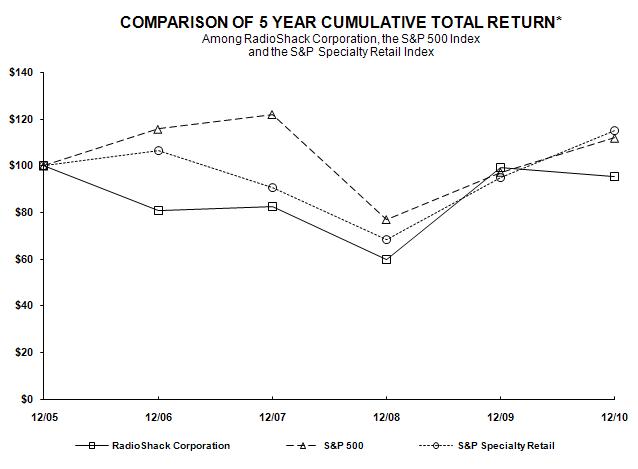 RadioShack Comparative Performance Graph