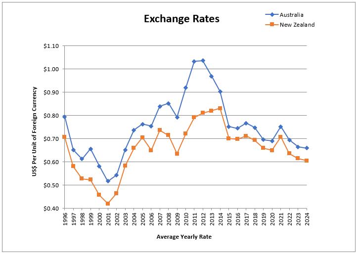 A graph of exchange rates
Description automatically generated