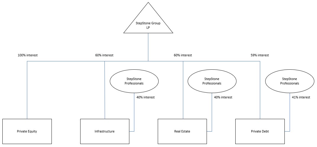 SSG LP Org Chart 3-31-26.jpg
