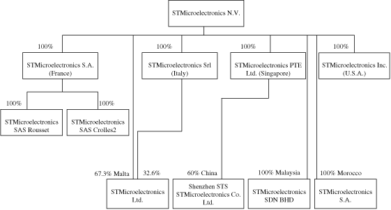 (SUBSIDIARIES OF ST)