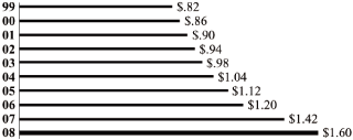 (BAR CHART)