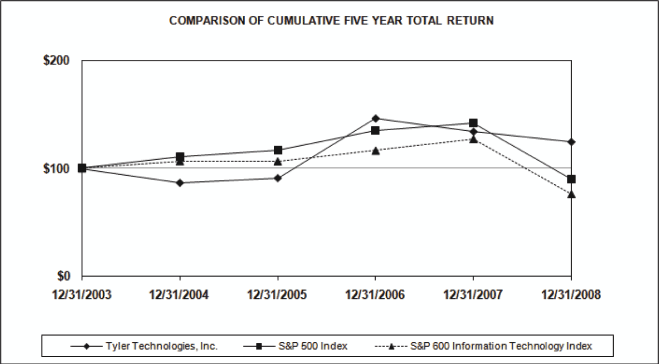 (PERFORMANCE GRAPH)