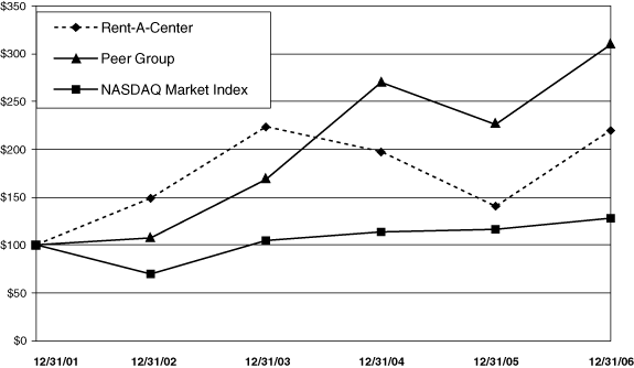 (STOCK PERFORMANCE)