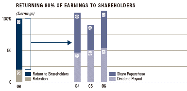 (RETURN OF EARNINGS GRAPH)