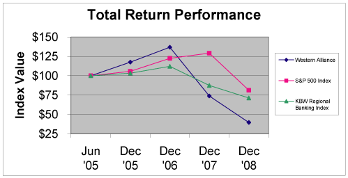 (PERFORMANCE GRAPH)