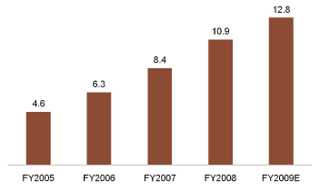(CHART)