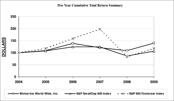 (PERFORMANCE GRAPH)