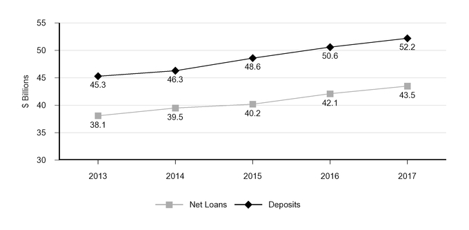 a20171231loansdeposits.jpg
