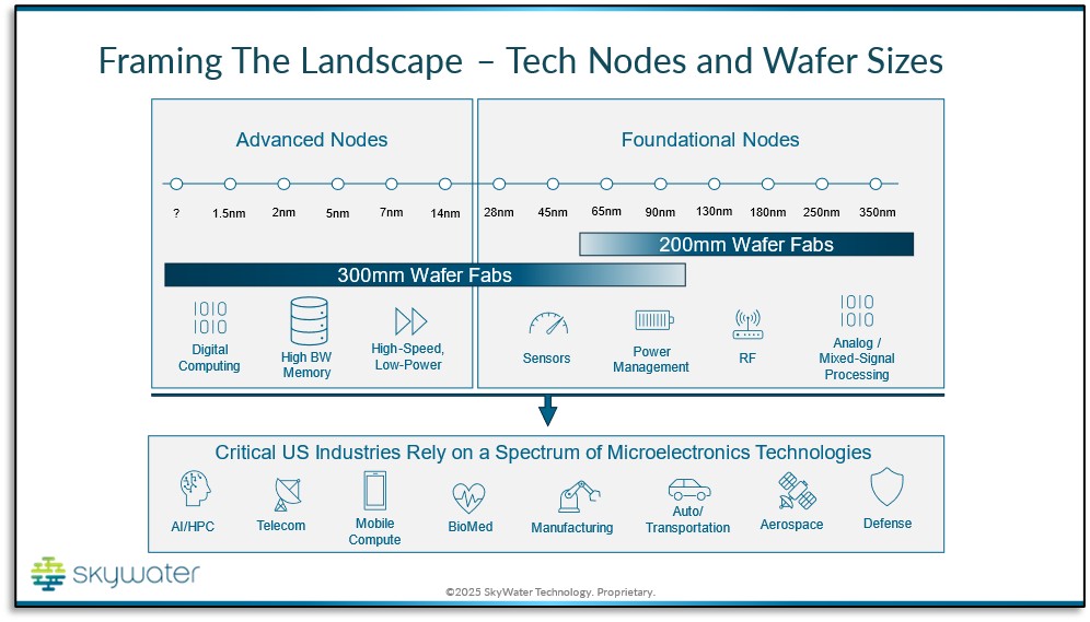 Framing the Landscape - Tech Nodes and Wafer Sizes.jpg