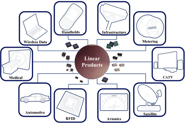 (LINEAR PRODUCTS CHART)