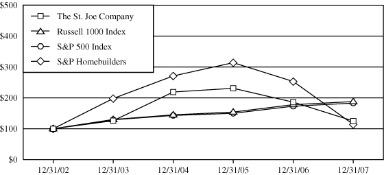 (PERFORMANCE GRAPH)