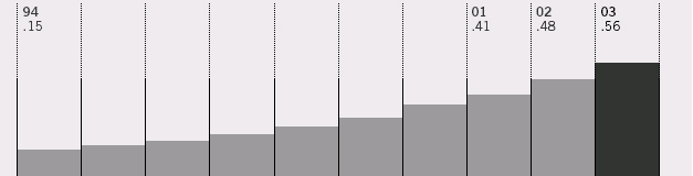 CHART 3