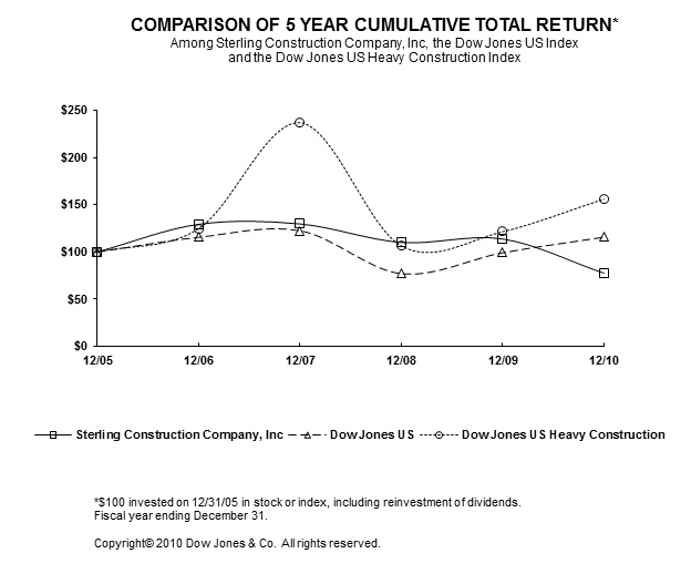 STERLING PRICE GRAPH