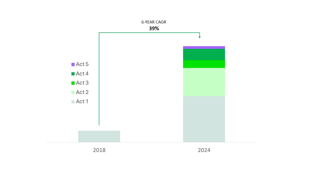 gr&aacute;fico receita por ato 2024.jpg