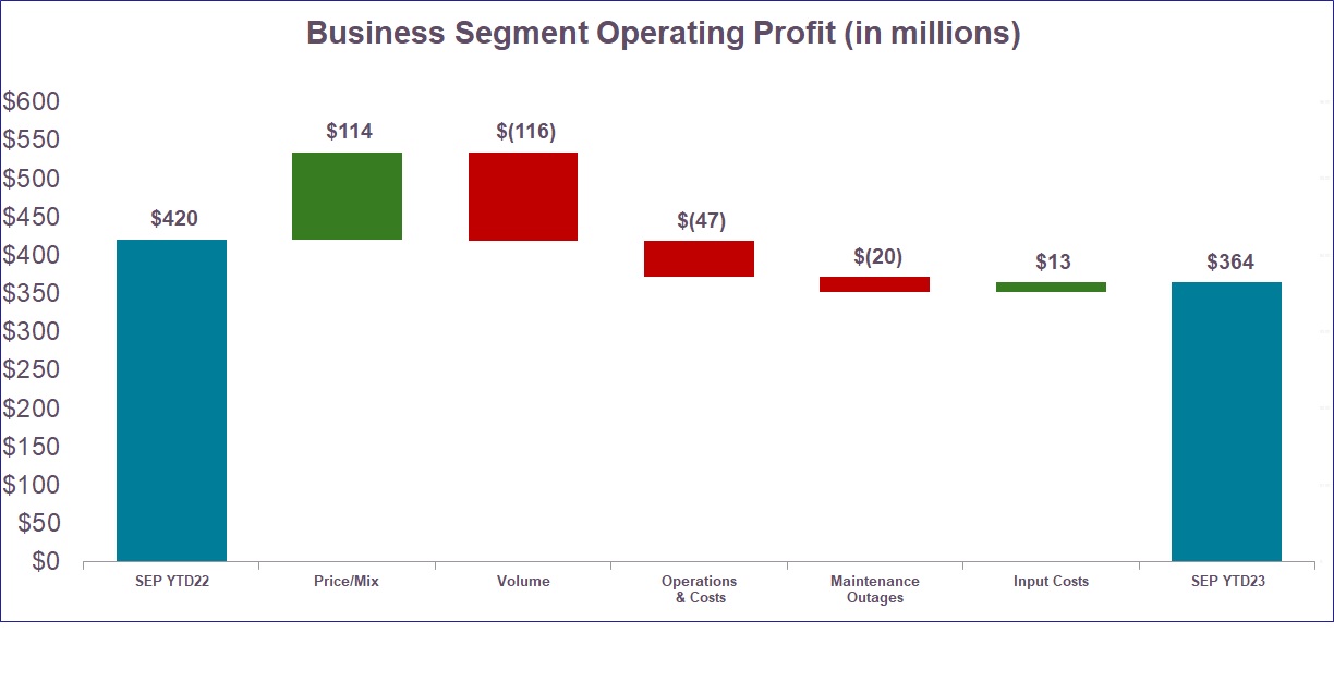 Q3 2023 YTD vs Q3 2022 YTD updated.jpg