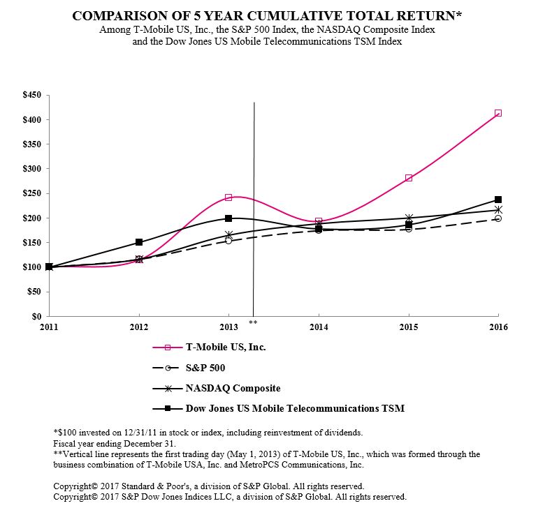 tmus12312016stockperformance.jpg
