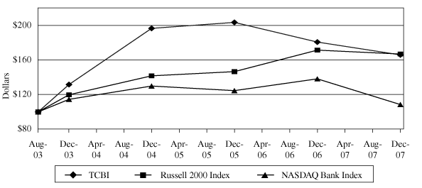 (PERFORMANCE GRAPH)