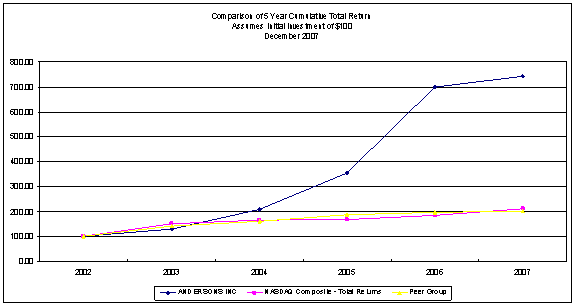 (PERFORMANCE GRAPH)