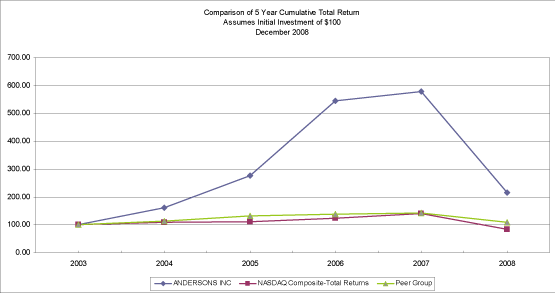 (PERFORMANCE GRAPH)