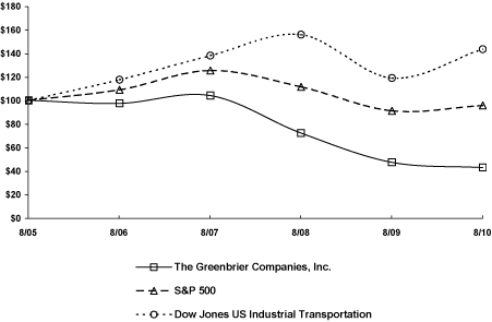 (PERFORMANCE GRAPH)