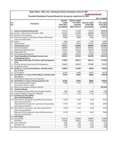 Miniature IndusInd Bank
 Rapport trimestriel 2021-q1