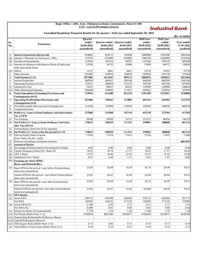 Miniature IndusInd Bank
 Rapport trimestriel 2022-q2