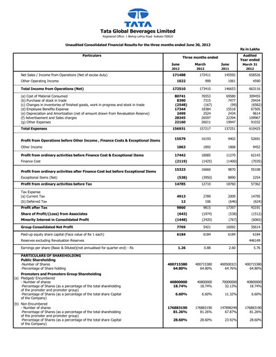 Thumbnail Tata Consumer Products
 Quarterly Report 2012-q1