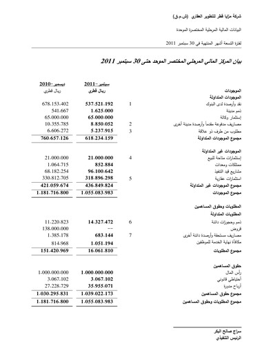 Thumbnail Mazaya Real Estate Development Q.P.S.C. Financial Statement 2011-q3