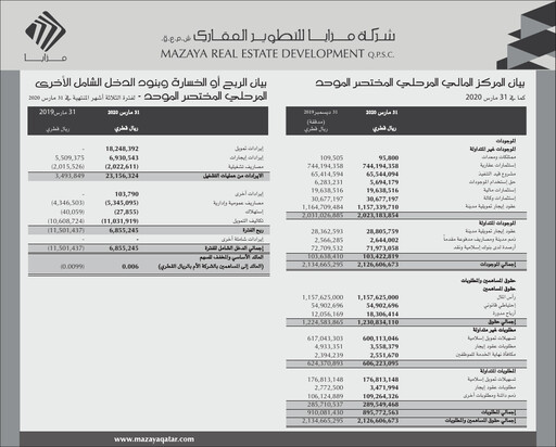 Thumbnail Mazaya Real Estate Development Q.P.S.C. Financial Statement 2020-q1