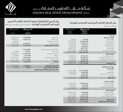 Thumbnail Mazaya Real Estate Development Q.P.S.C. Financial Statement 2020-q3