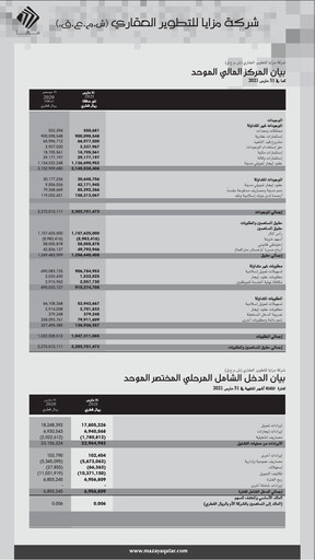 Thumbnail Mazaya Real Estate Development Q.P.S.C. Financial Statement 2021-q1