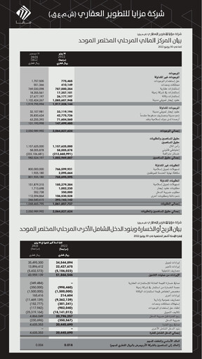 Thumbnail Mazaya Real Estate Development Q.P.S.C. Financial Statement 2022-h1