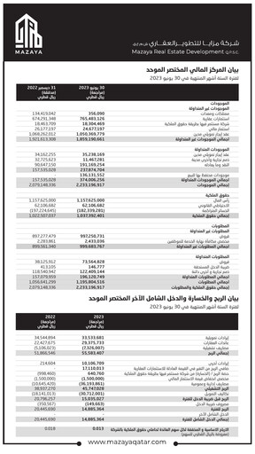 Thumbnail Mazaya Real Estate Development Q.P.S.C. Financial Statement 2023-h1