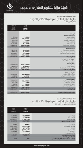Thumbnail Mazaya Real Estate Development Q.P.S.C. Quarterly Report 2022-q1