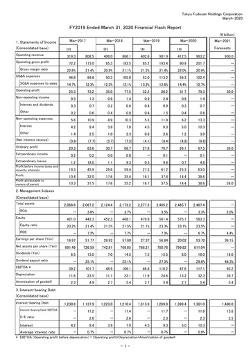 Thumbnail Tokyu Fudosan Holdings Financial Statement fy2019