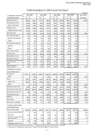 Thumbnail Tokyu Fudosan Holdings Financial Statement fy2023