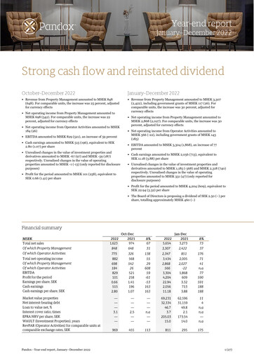 Miniature Pandox AB Rapport financier 2022
