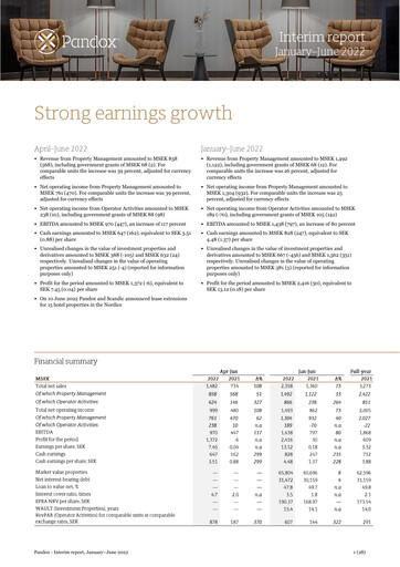 Thumbnail Pandox AB Half-year Report 2022-h1