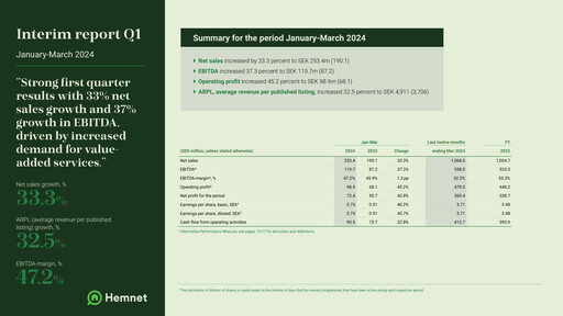 Miniature Hemnet Group AB Rapport trimestriel 2024-q1