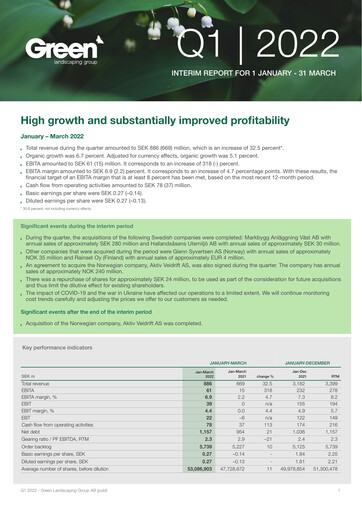 Miniature Green Landscaping Group Rapport trimestriel 2022-q1